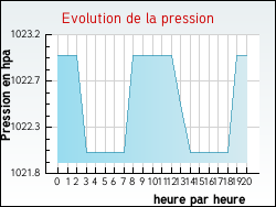 Evolution de la pression de la ville Aregno