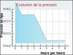 Evolution de la pression de la ville Aregno