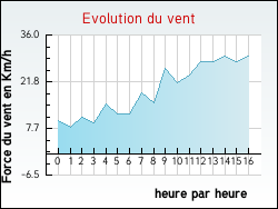 Evolution du vent de la ville Aregno