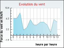 Evolution du vent de la ville Aren