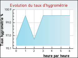 Evolution du taux d'hygromtrie de la ville Arenthon