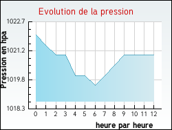 Evolution de la pression de la ville Arenthon