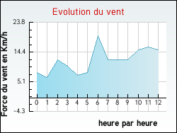 Evolution du vent de la ville Arenthon