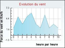 Evolution du vent de la ville Arenthon