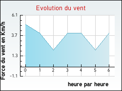 Evolution du vent de la ville Arenthon