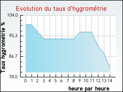 Evolution du taux d'hygrométrie de la ville Arès