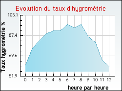 Evolution du taux d'hygrom�trie de la ville Ar�s