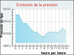 Evolution de la pression de la ville Arès