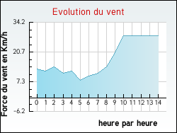 Evolution du vent de la ville Arès