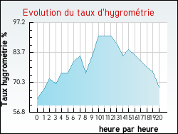 Evolution du taux d'hygrométrie de la ville Arfeuille-Châtain