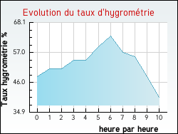 Evolution du taux d'hygrom�trie de la ville Arfeuille-Ch�tain