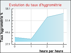 Evolution du taux d'hygrom�trie de la ville Arfeuille-Ch�tain