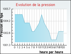 Evolution de la pression de la ville Arfeuille-Châtain