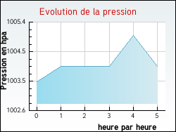 Evolution de la pression de la ville Arfeuille-Ch�tain