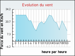 Evolution du vent de la ville Arfeuille-Châtain