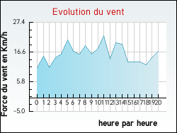 Evolution du vent de la ville Arfeuille-Châtain
