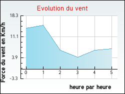 Evolution du vent de la ville Arfeuille-Ch�tain
