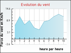 Evolution du vent de la ville Arfeuille-Ch�tain