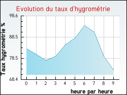 Evolution du taux d'hygromtrie de la ville Arfons