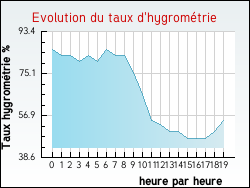 Evolution du taux d'hygromtrie de la ville Arfons