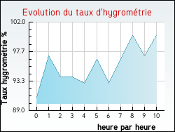 Evolution du taux d'hygromtrie de la ville Arfons