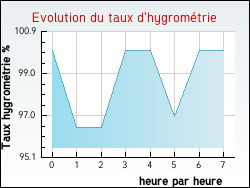 Evolution du taux d'hygrométrie de la ville Arfons