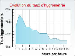 Evolution du taux d'hygromtrie de la ville Arfons