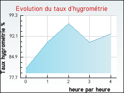 Evolution du taux d'hygrom�trie de la ville Arfons