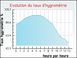 Evolution du taux d'hygrom�trie de la ville Arfons