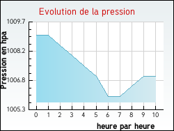 Evolution de la pression de la ville Arfons