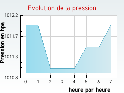 Evolution de la pression de la ville Arfons