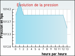 Evolution de la pression de la ville Arfons