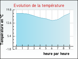 Evolution de la temprature de la ville de Arfons