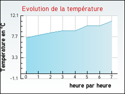 Evolution de la température de la ville de Arfons