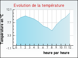 Evolution de la temp�rature de la ville de Arfons