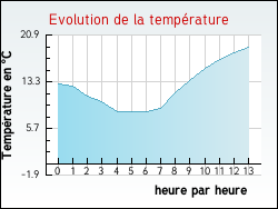 Evolution de la temp�rature de la ville de Arfons