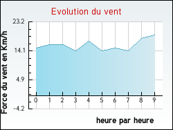 Evolution du vent de la ville Arfons