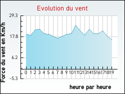 Evolution du vent de la ville Arfons