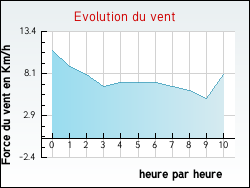 Evolution du vent de la ville Arfons