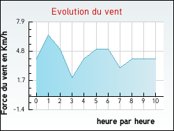 Evolution du vent de la ville Arfons