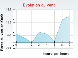Evolution du vent de la ville Arfons
