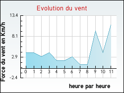 Evolution du vent de la ville Arfons