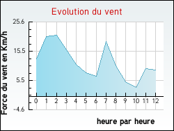Evolution du vent de la ville Arfons