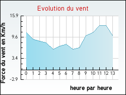 Evolution du vent de la ville Arfons