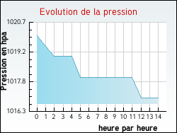 Evolution de la pression de la ville Arganchy