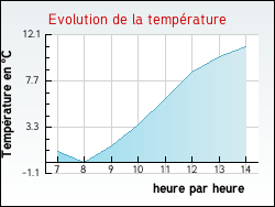 Evolution de la temp�rature de la ville de Argan�on