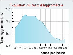 Evolution du taux d'hygrom�trie de la ville Argein