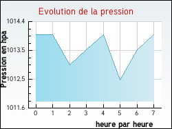 Evolution de la pression de la ville Argels-sur-Mer