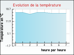 Evolution de la temprature de la ville de Argels-sur-Mer