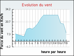 Evolution du vent de la ville Argel�s-sur-Mer